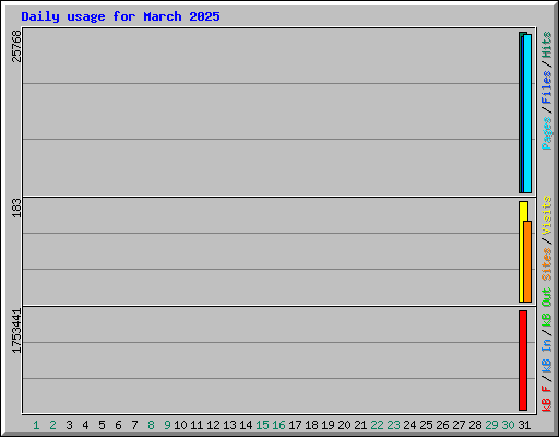 Daily usage for March 2025