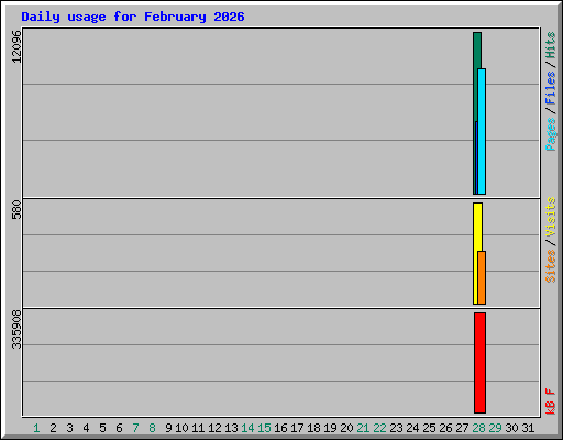 Daily usage for February 2026
