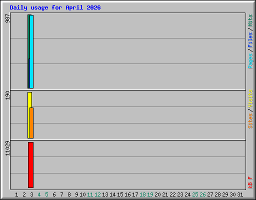 Daily usage for April 2026