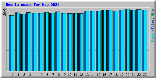Hourly usage for May 2024