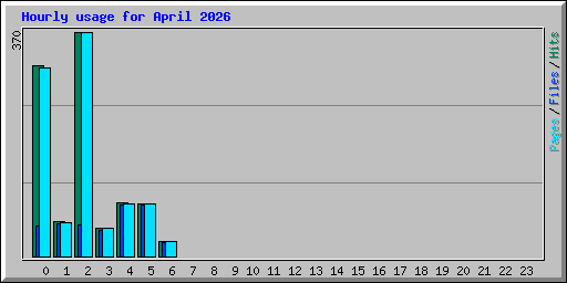Hourly usage for April 2026
