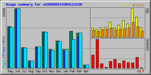 Usage summary for v220200315304112158